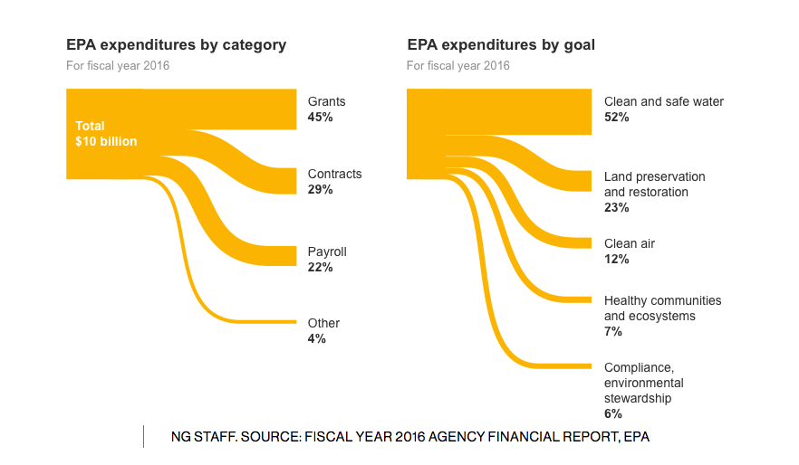 How much do environmental protections cost taxpayers? Save EPA