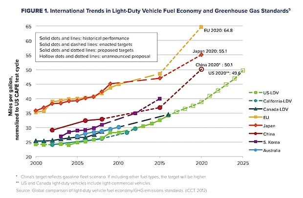Graph showing trends in vehicle fuel economy 2000-2025. Highest to lowest: European Union, Japan, China, USA.