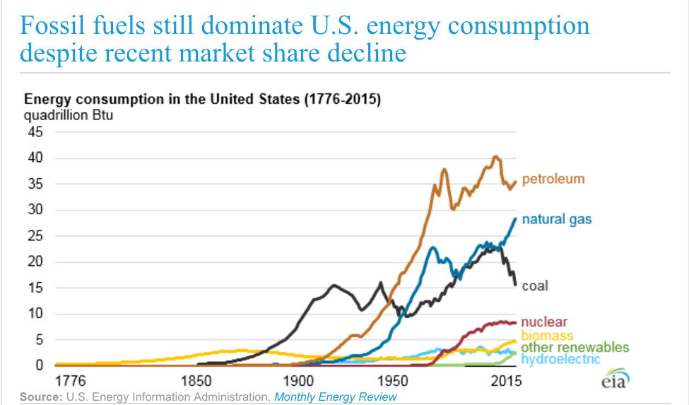 Charting U.S. fossil fuel usage, 1776-2015