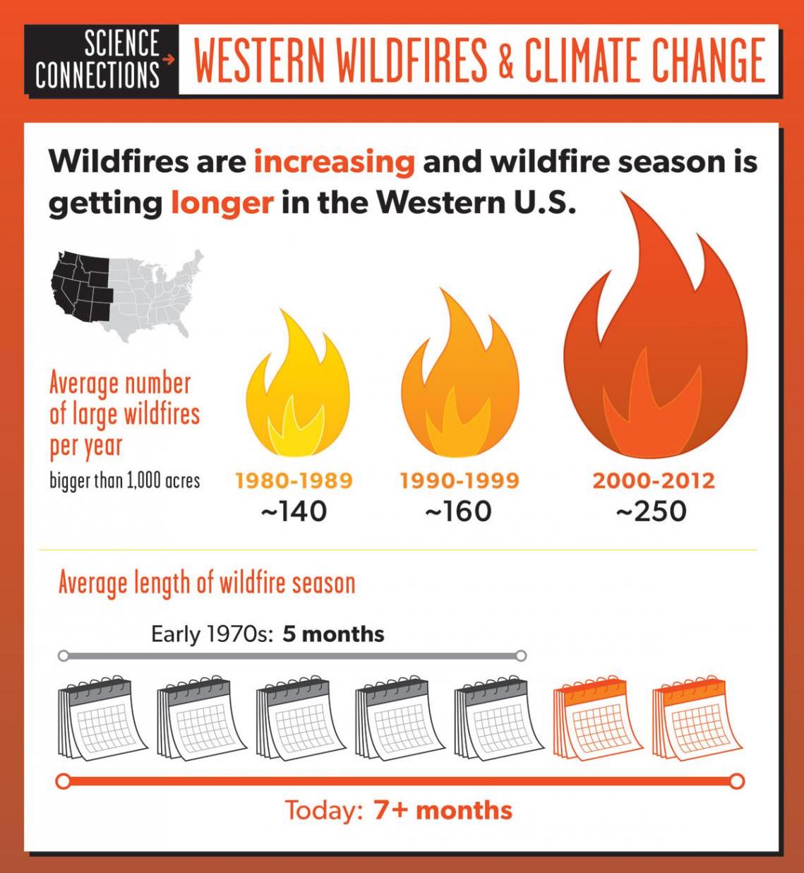 Chart showing increase in average # of fires per year and additional 2 months of "fire season."