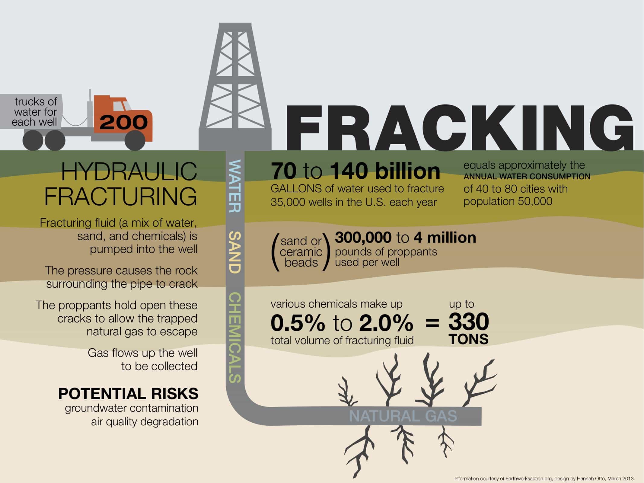 Infographic showing how fracking works, detailing substances and water pumped underground and risks to groundwater and air