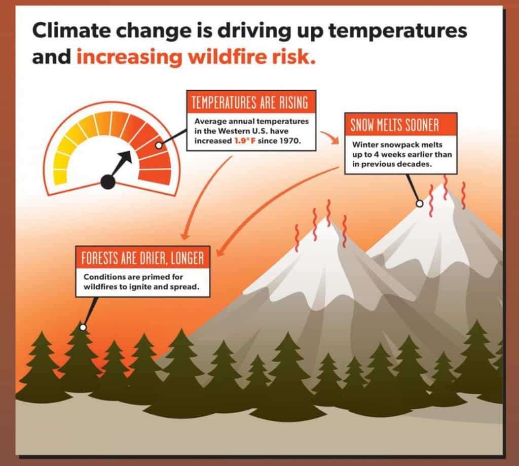 Western Wildfires And Climate Change | Save EPA